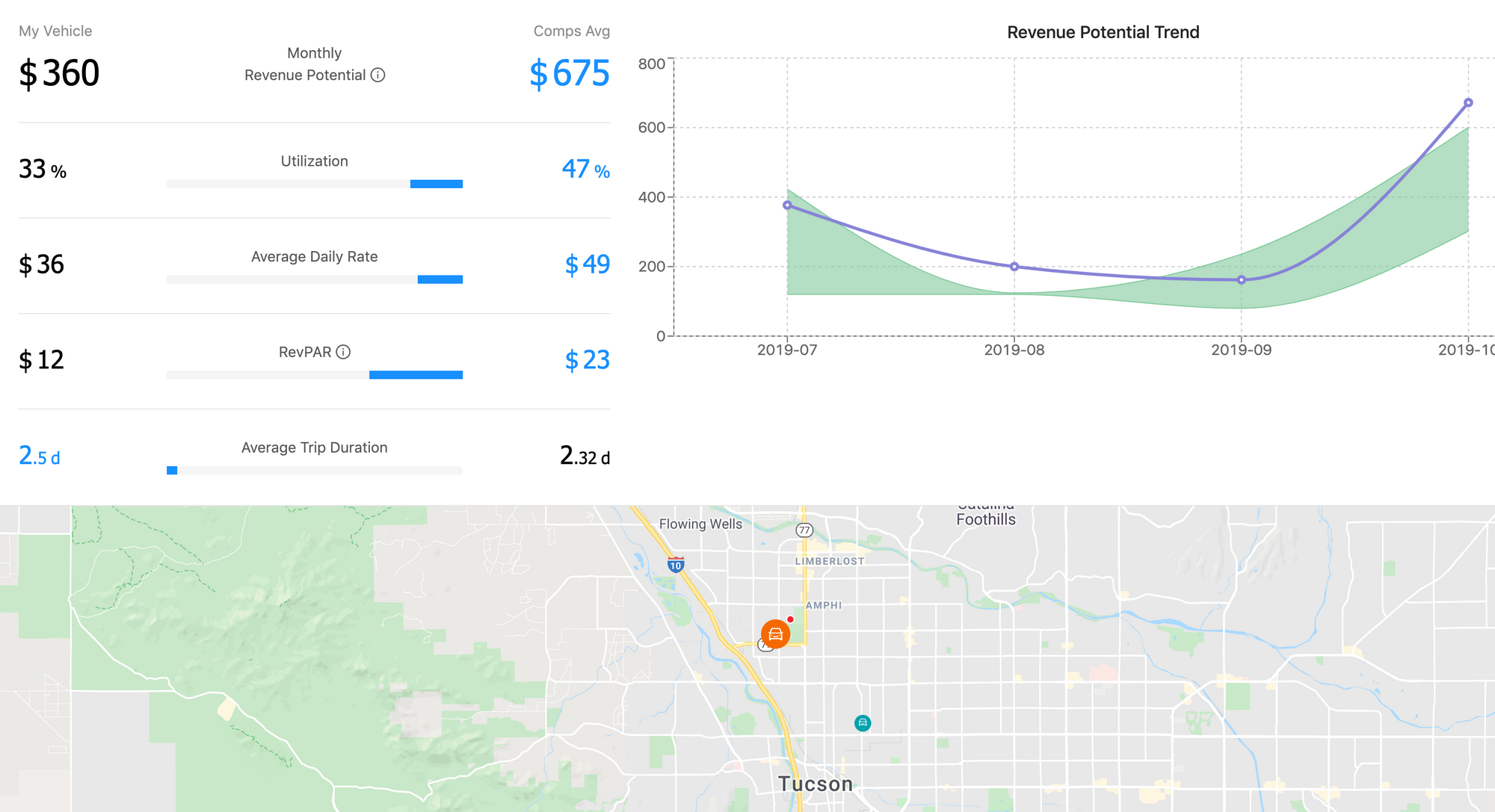 Getting More Turo/Getaround Bookings through Rank Tracker